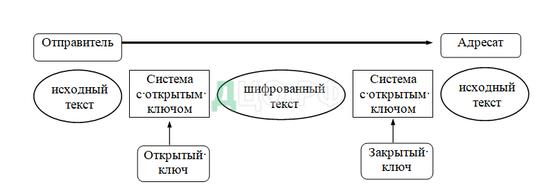 Курсовая работа по теме Использование современных симметрических (DES) и асимметрических (RSA) алгоритмов шифрования